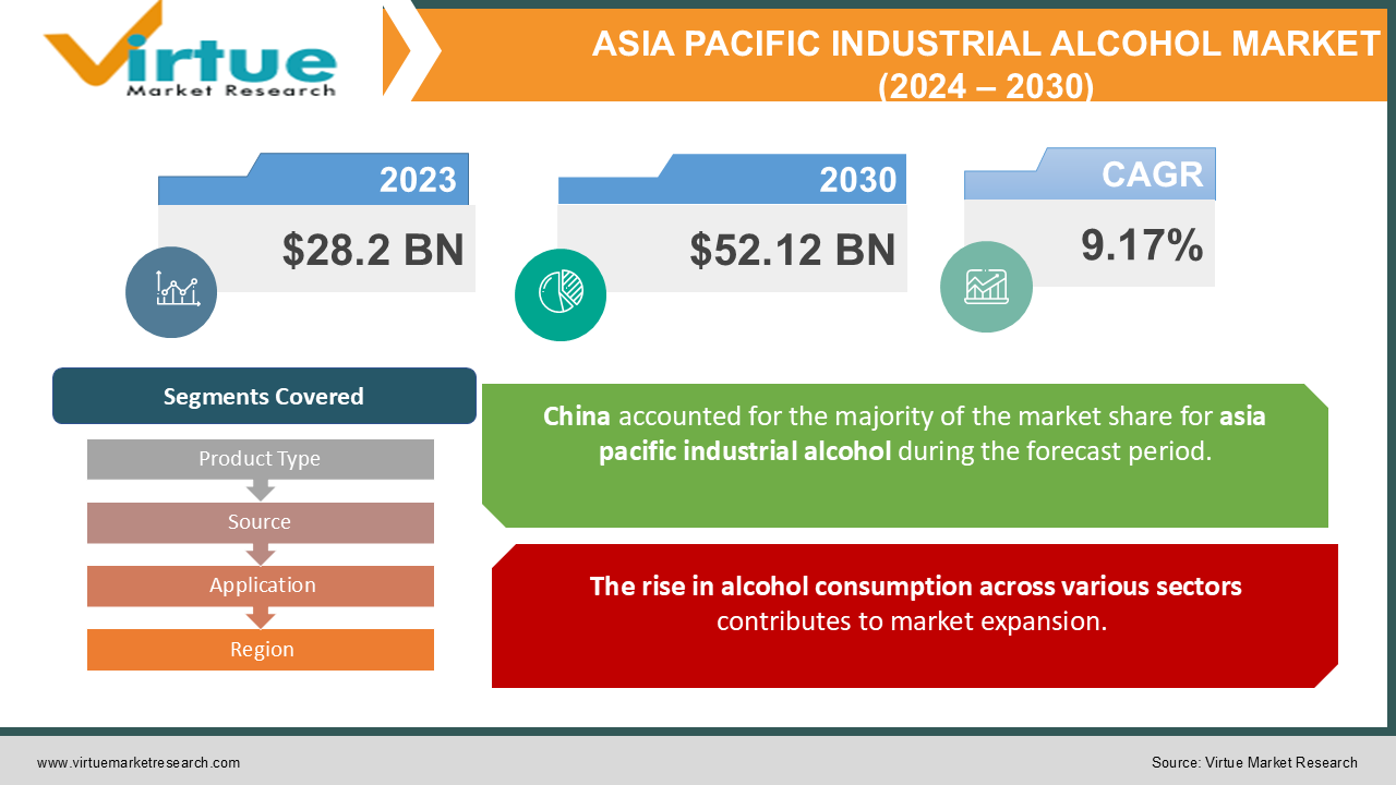 ASIA PACIFIC INDUSTRIAL ALCOHOL MARKET 